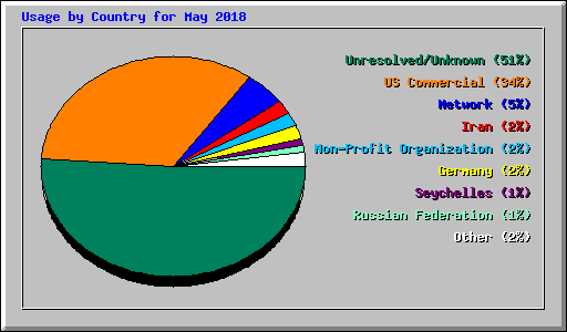 Usage by Country for May 2018