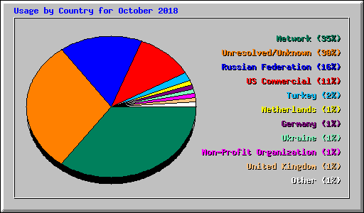 Usage by Country for October 2018