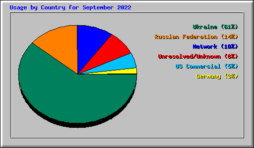 Usage by Country for September 2022
