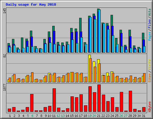 Daily usage for May 2018