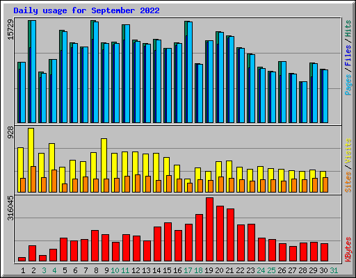 Daily usage for September 2022