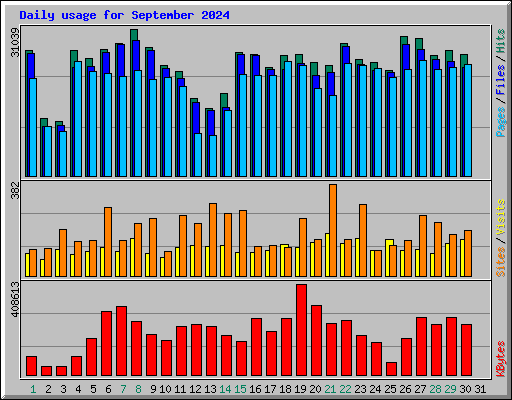 Daily usage for September 2024