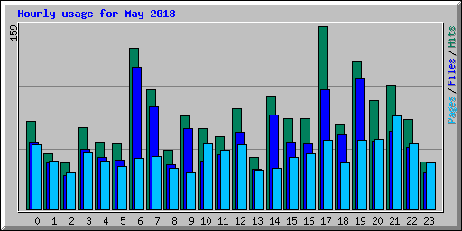 Hourly usage for May 2018