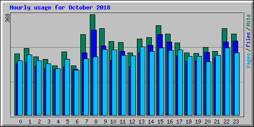 Hourly usage for October 2018